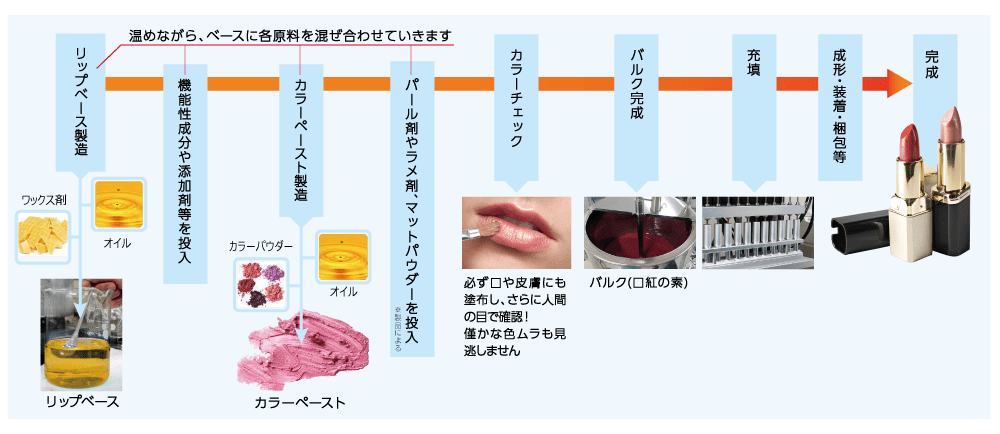 フロー図