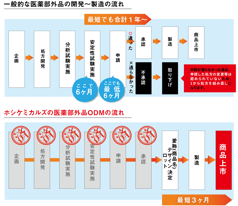 医薬 部 外 品 と は