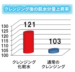 クレンジング後の肌水分量上昇率