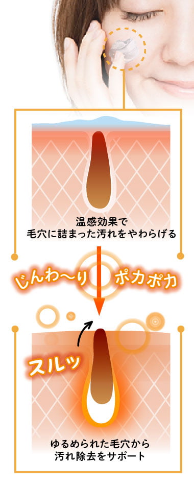 温感効果で毛穴に詰まった汚れをやわらげる→ゆるめられた毛穴から汚れ除去をサポート