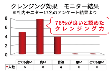 クレンジング効果 モニター結果