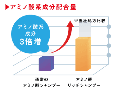 アミノ酸成分配合量 アミノ酸系成分3倍増※当社処方比較