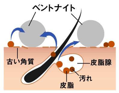 ベントナイトの図