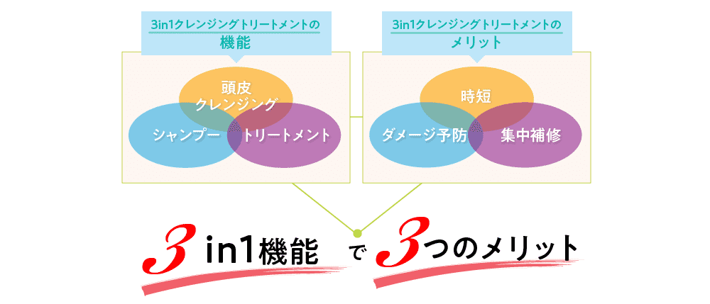 ３つの機能で3つのメリット