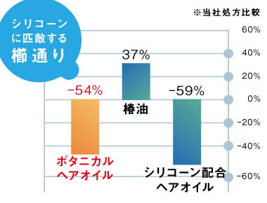 シリコーンに匹敵する櫛通り