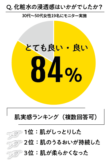 Q.化粧水の浸透感はいかがでしたか? とても良い・良い84%