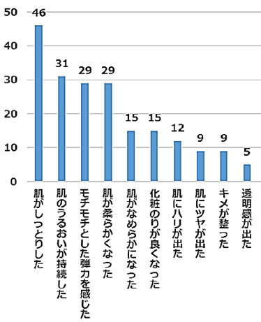 グラフ