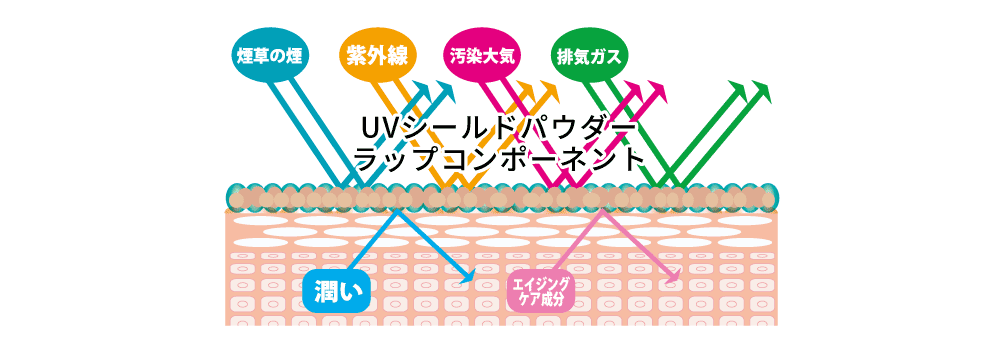 UVシールドパウダー／ラップコンポーネント