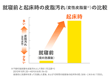 就寝前と起床時の皮膚の汚れの比較