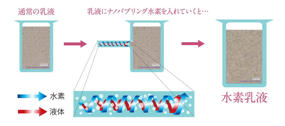 通常の乳液→乳液にナノバブリング水素を入れていくと…→水素乳液