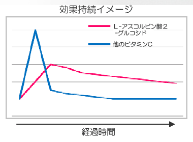 効果持続イメージ図