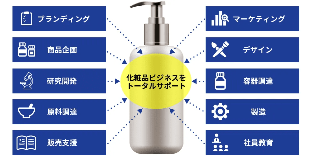 化粧品ビジネスをトータルサポート。ブランディング・商品企画・研究開発・原料調達・販売支援・マーケティング・デザイン・容器調達・製造・社員教育