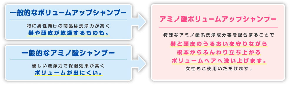 特殊なアミノ酸系洗浄成分等を配合することで髪と頭皮のうるおいを守りながら根本からふんわり立ち上がるボリュームヘアへ洗い上げます。女性もご使用いただけます。