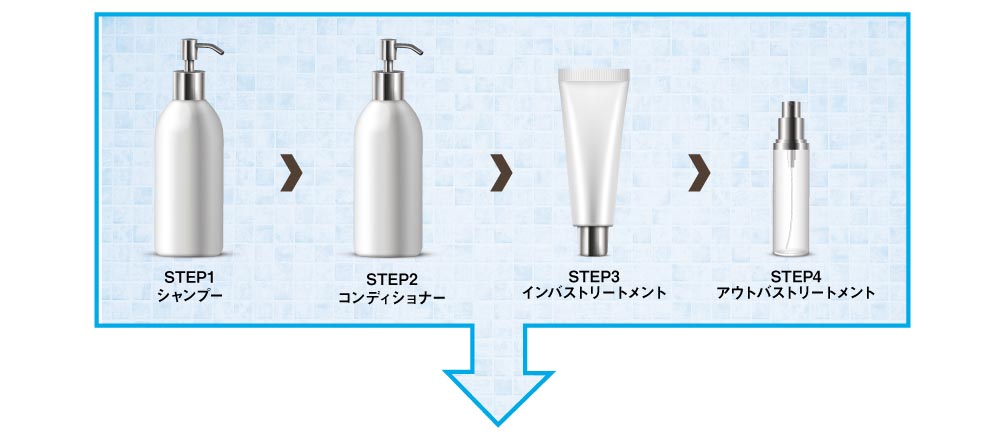 STEP1シャンプー→STEP2コンディショナー→STEP3インバストリートメント→STEP4アウトバストリートメント