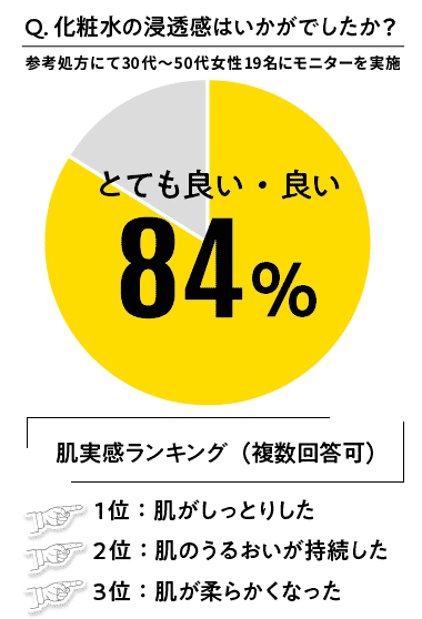 参考処方にて30代～50代女性19名にモニターを実施。Q.化粧水の浸透感はいかがでしたか？とても良い・良い84%。肌実感ランキング（複数回答可）1位 肌がしっとりした。2位 肌のうるおいが持続した。3位 肌が柔らかくなった
