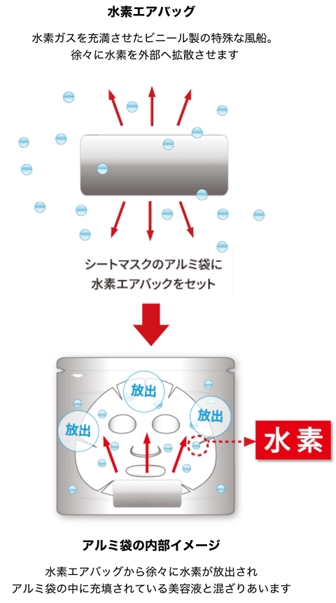 シートマスクのアルミ袋に水素エアバッグをセット。【水素エアバッグ】水素ガスを充満させたビニール製の特殊な風船。徐々に水素を外部へ拡散させます。【アルミ袋の内部イメージ】水素エアバッグから徐々に水素が放出されアルミ袋の中に充填されている美容液と混ざりあいます。