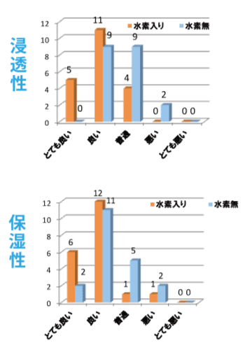 浸透性と保湿性のグラフ