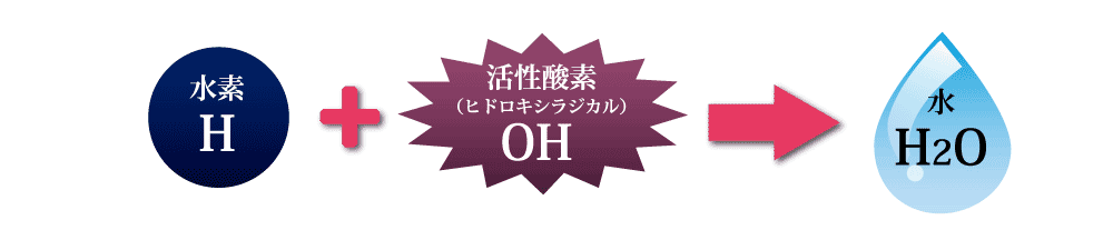 H（水素）+OH（活性酸素ヒドロキシラジカル）→H2O（水）