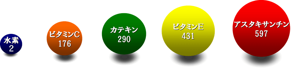 抗酸化成分と分子量を比較図