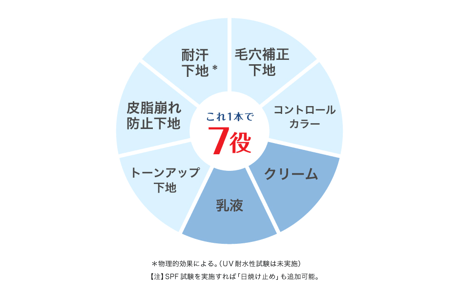 これ1本で7役。毛穴補正下地/コントロールカラー/クリーム/乳液/トーンアップ下地/皮脂崩れ防止下地/耐汗下地*/*物理的効果による（UV耐水性試験は未実施）【注】SPF試験を実施すれば「日焼け止め」も追加可能