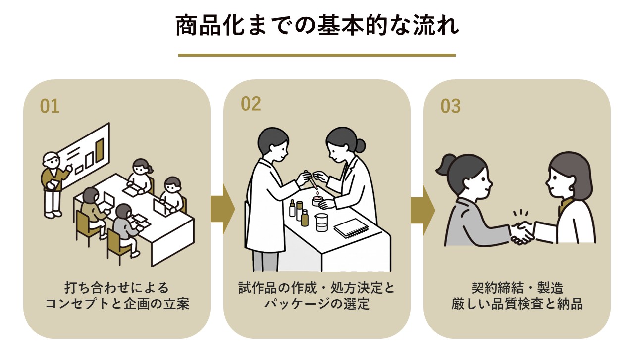 化粧品OEM・ODMにおける商品化までの基本的な流れ