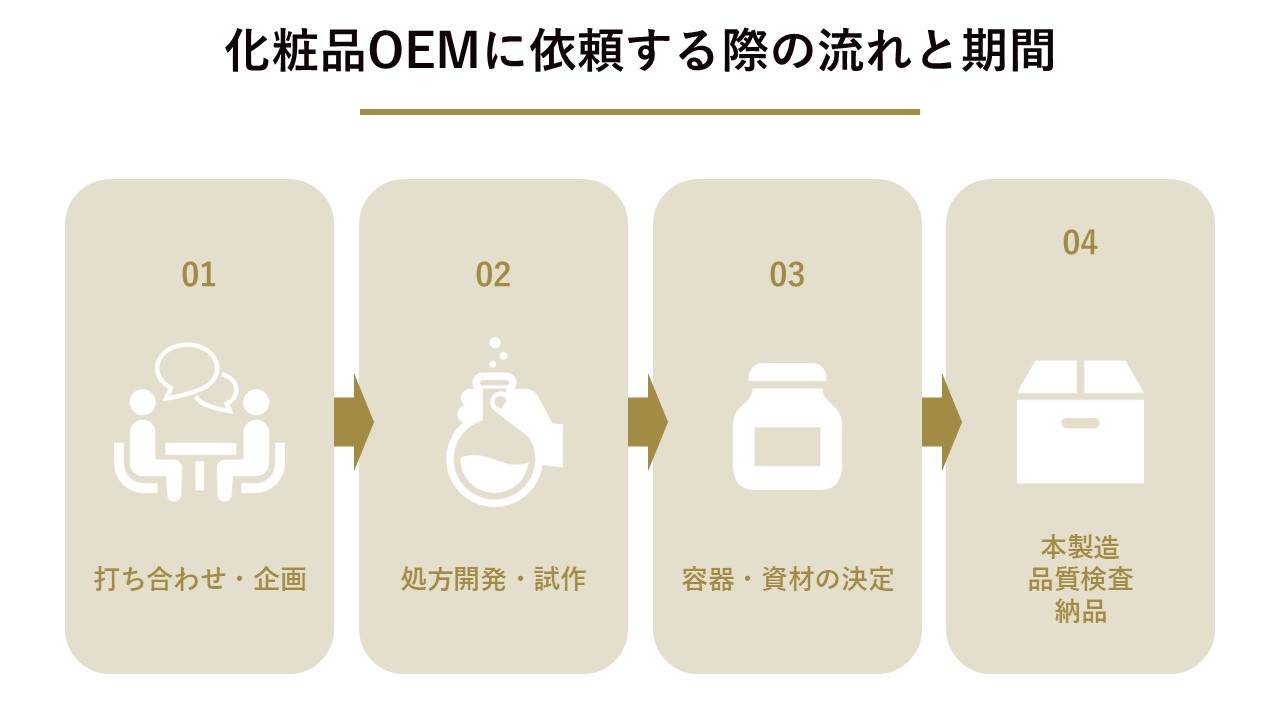 化粧品OEMに依頼する際の流れと期間
