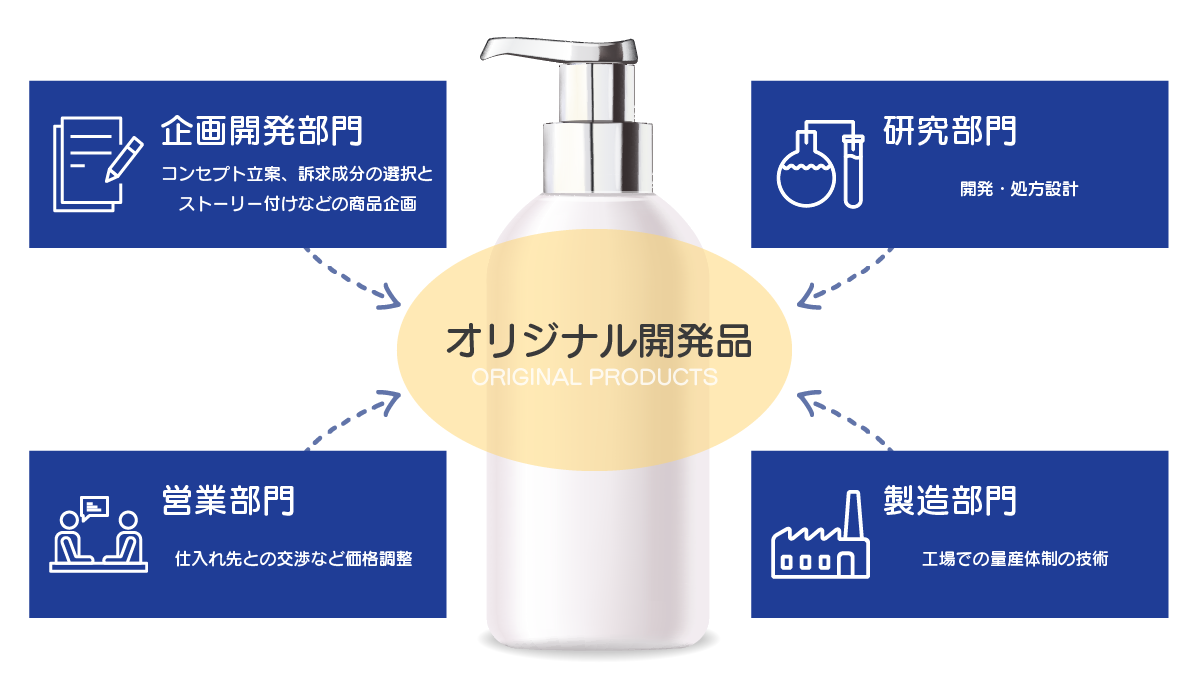 企画開発部門（コンセプト立案、訴求成分の選択とストーリー付けなどの商品企画）、研究部門（開発・処方設計）、営業部門（仕入れ先との交渉など価格調整）、製造部門（工場での量産体制の技術）