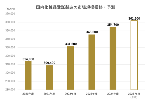 国内化粧品受託製造の市場規模推移・予測