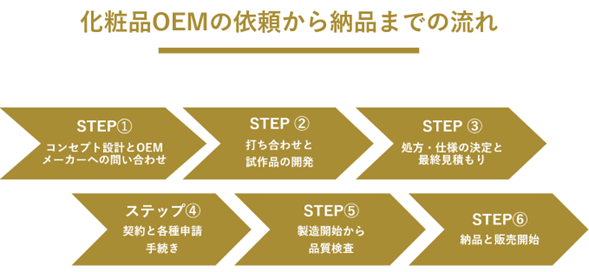化粧品OEMの依頼から納品までの流れ