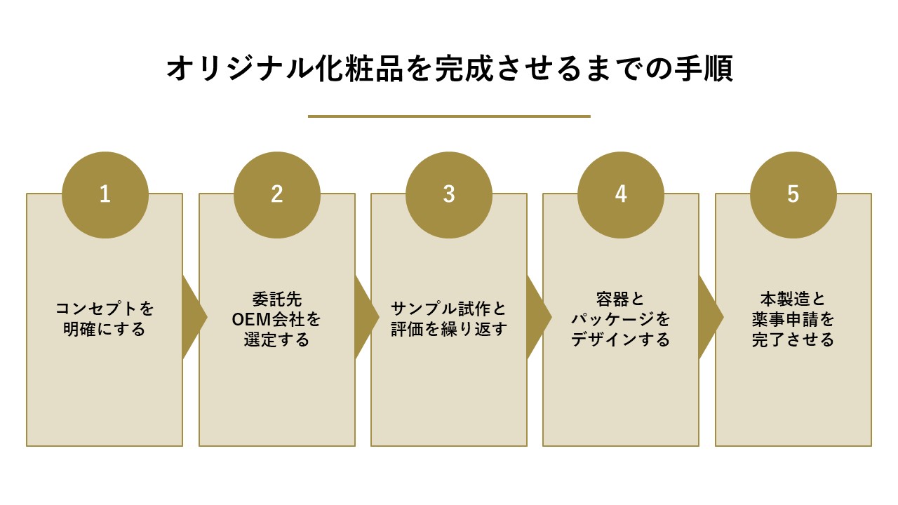 :オリジナル化粧品を完成させるまでの手順