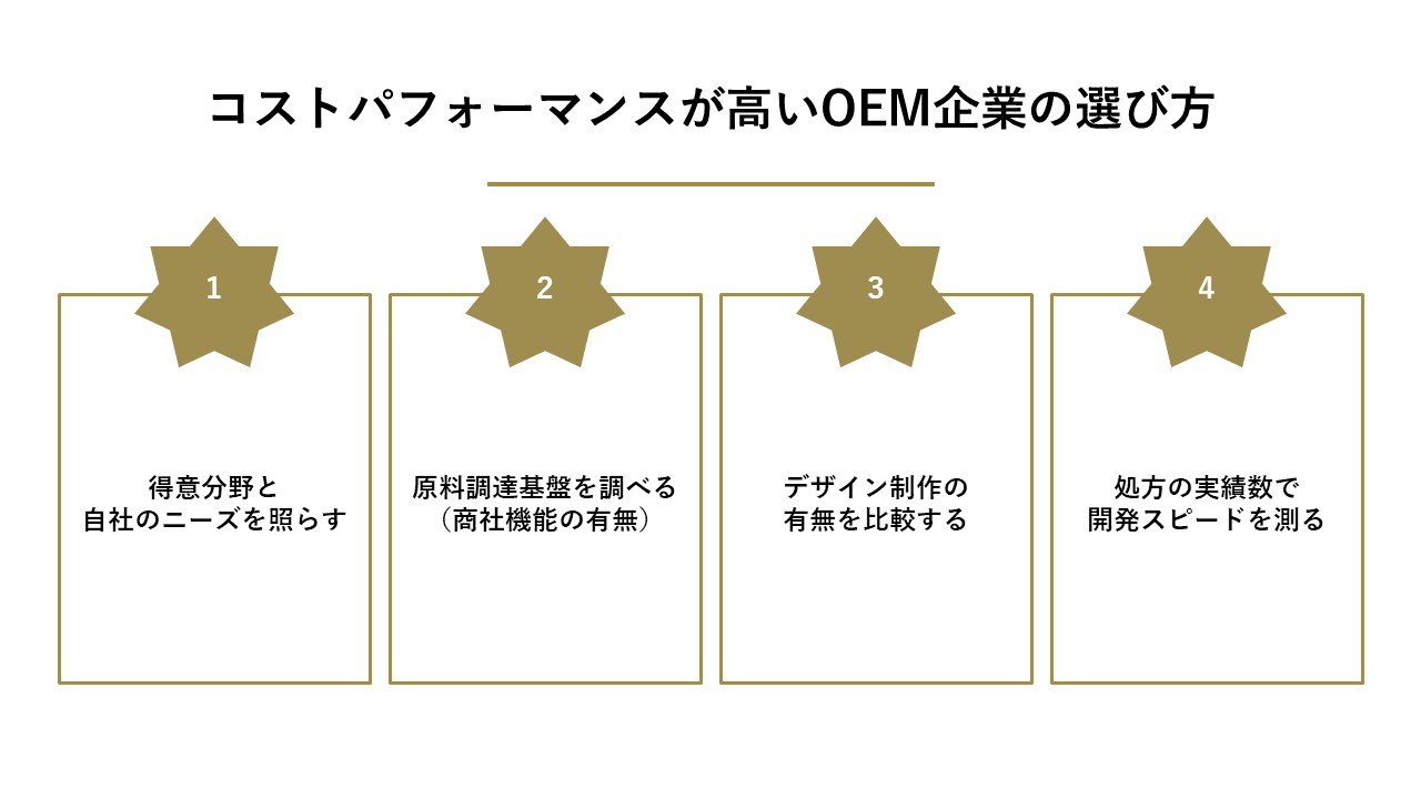 コストパフォーマンスが高いOEM企業の選び方