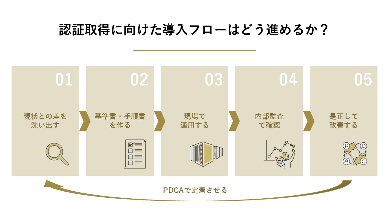 認証取得に向けた導入フローはどう進めるか