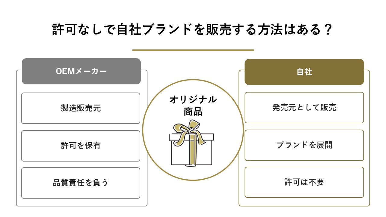 許可なしで自社ブランドを販売する方法はある？