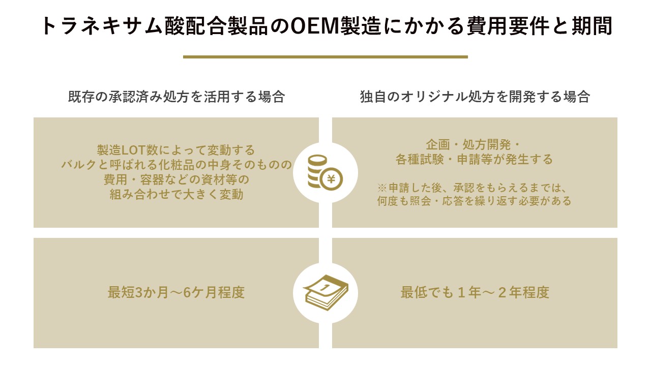 トラネキサム酸配合製品のOEM製造にかかる費用要件と期間