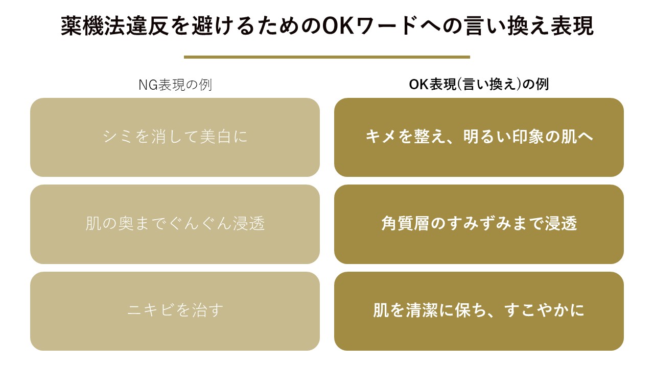 薬機法違反を避けるためのOKワードへの言い換え表現 