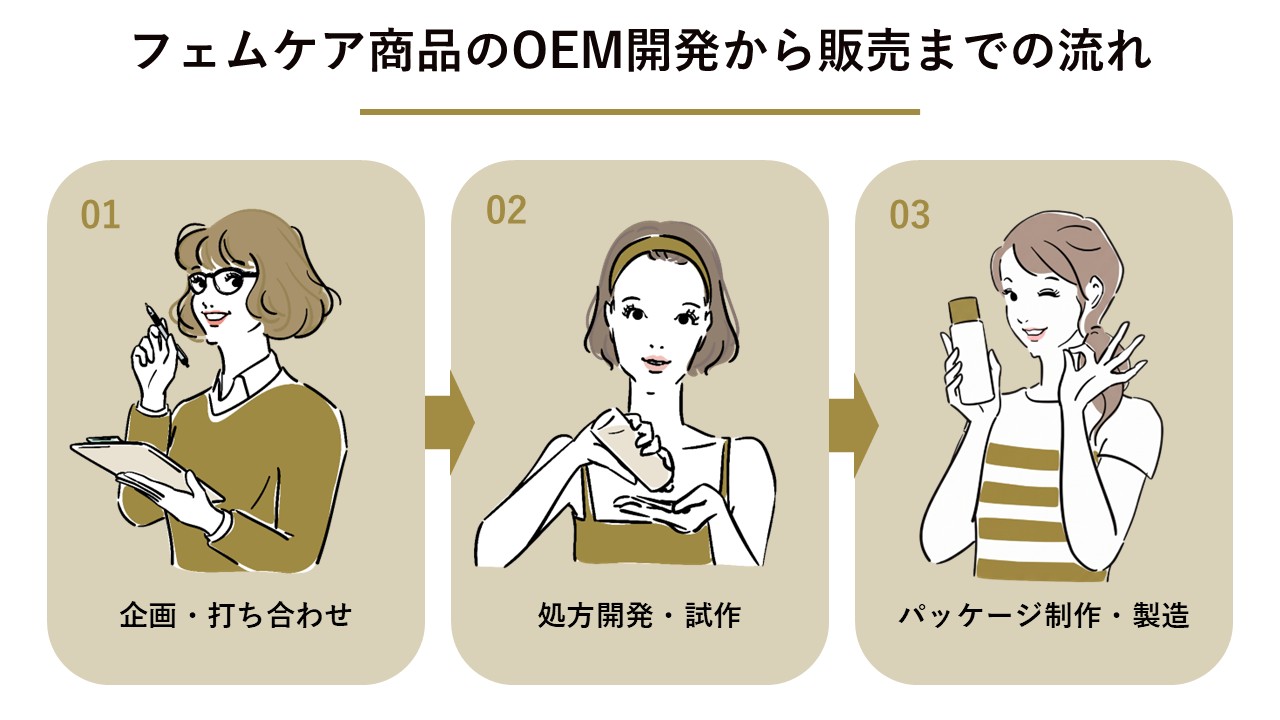 フェムケア商品のOEM開発から販売までの流れ