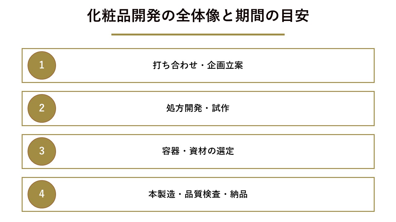 化粧品開発の全体像と期間の目安