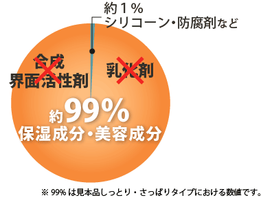 約99％が保湿・美容成分