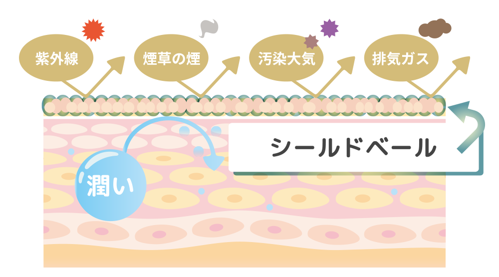 ノンケミカルUVミルクOEM・ODMの効果イメージ図